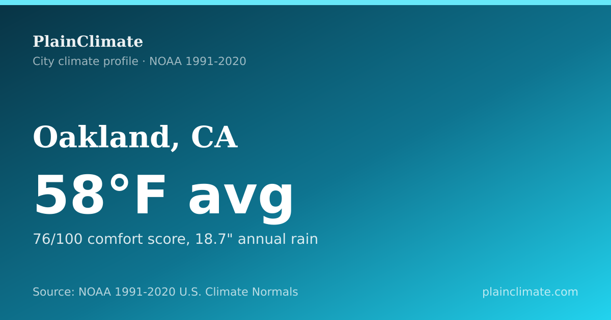 Shareable climate summary card for Oakland, CA