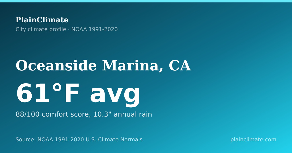 Shareable climate summary card for Oceanside Marina, CA