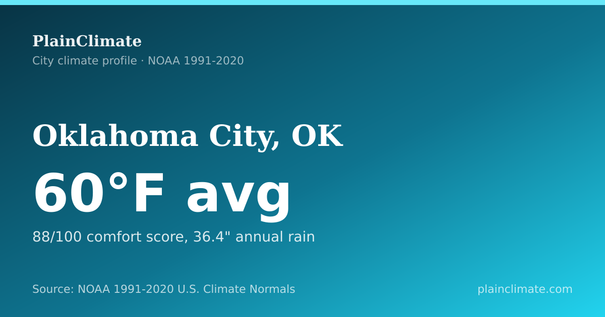 Shareable climate summary card for Oklahoma City, OK
