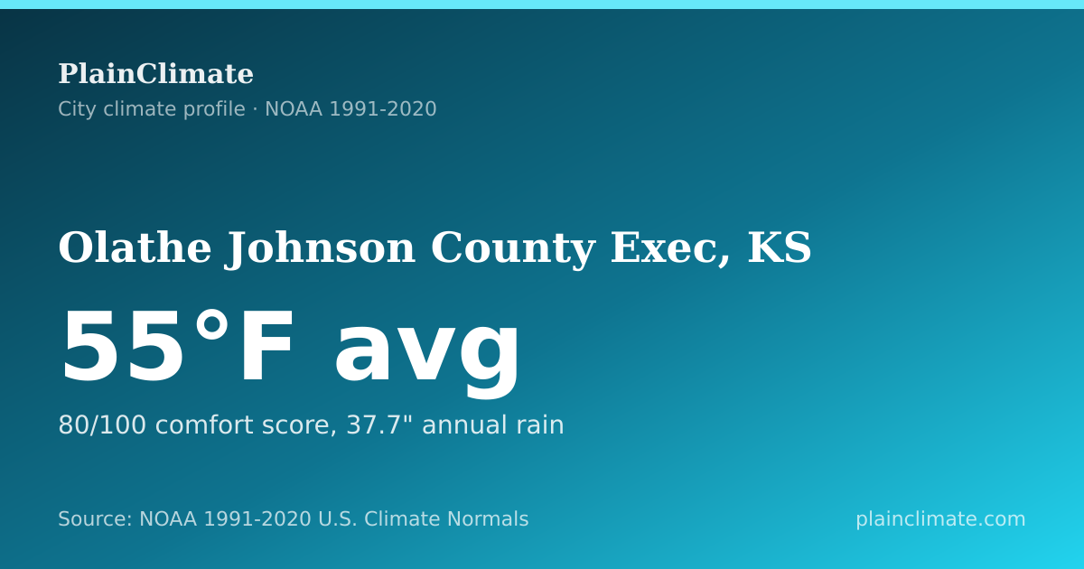 Shareable climate summary card for Olathe Johnson County Exec, KS