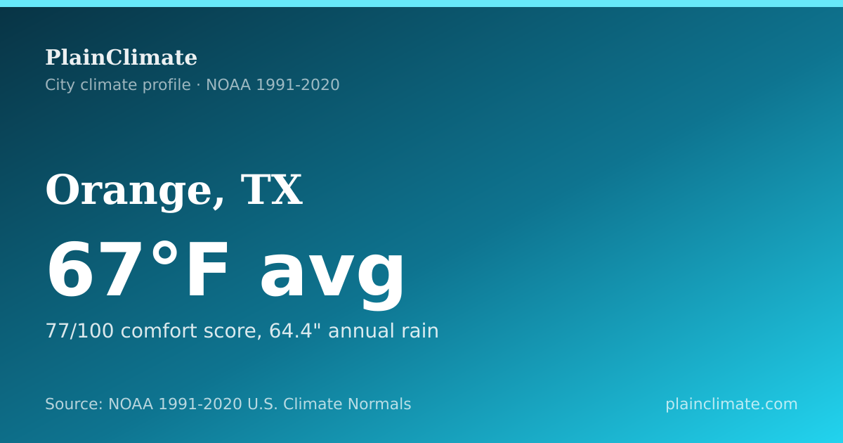 Shareable climate summary card for Orange, TX