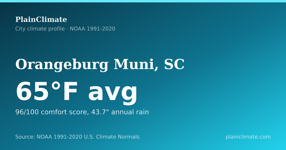 Shareable climate summary card for Orangeburg Muni, SC