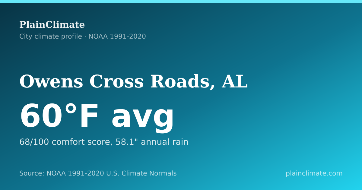Shareable climate summary card for Owens Cross Roads, AL