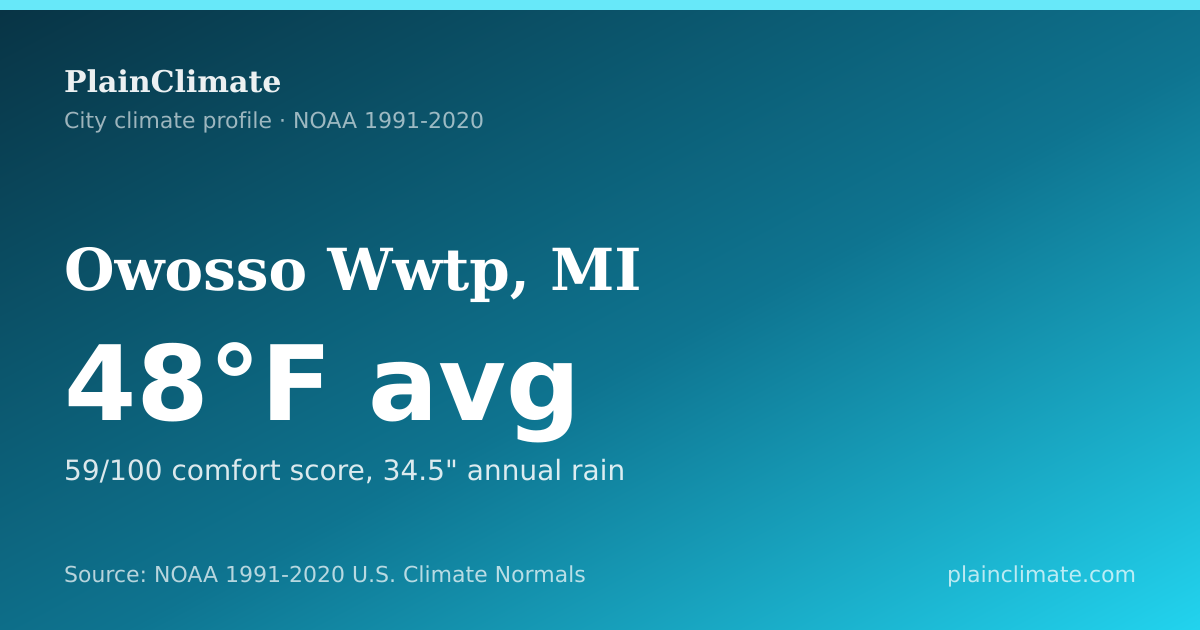 Shareable climate summary card for Owosso Wwtp, MI