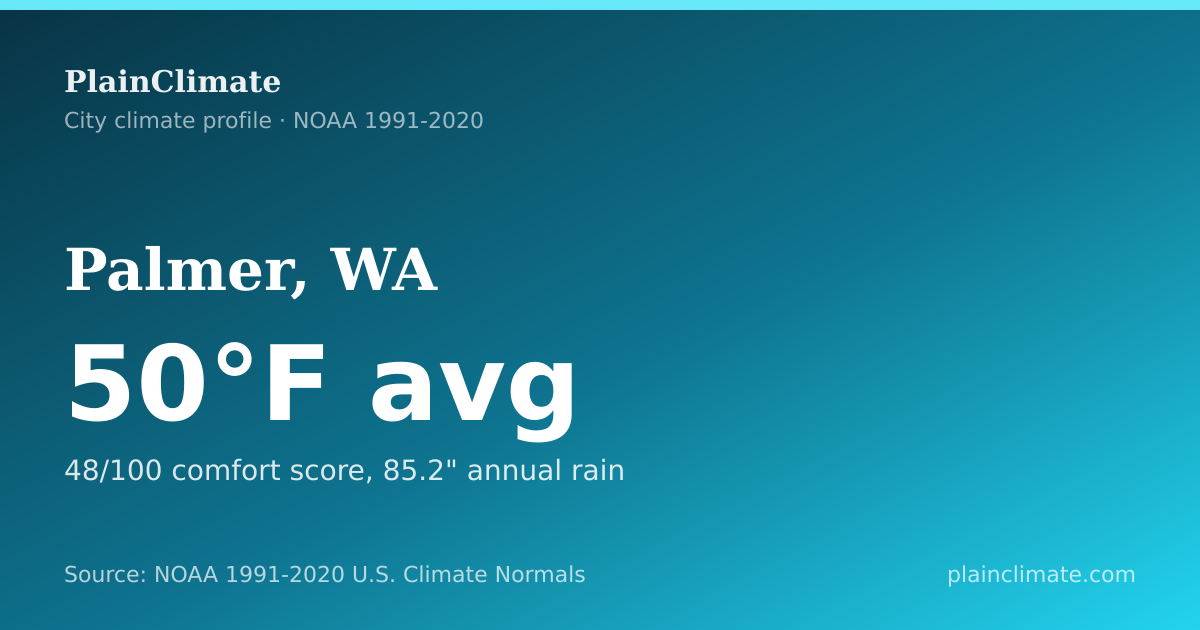 Shareable climate summary card for Palmer, WA