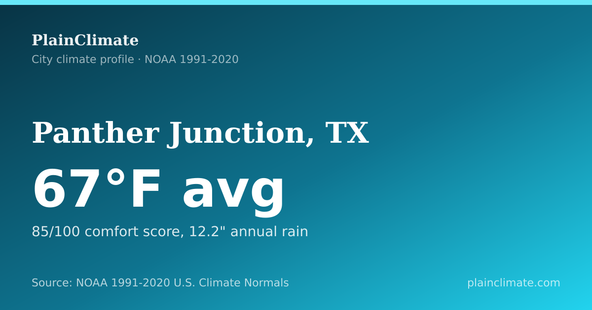 Shareable climate summary card for Panther Junction, TX
