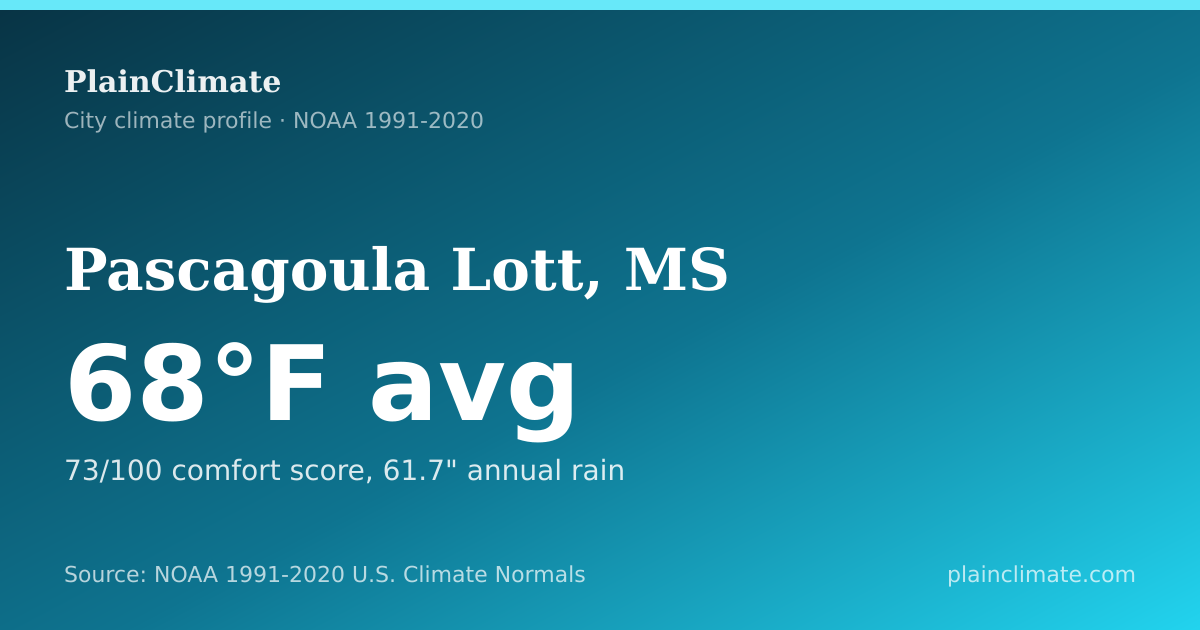 Shareable climate summary card for Pascagoula Lott, MS