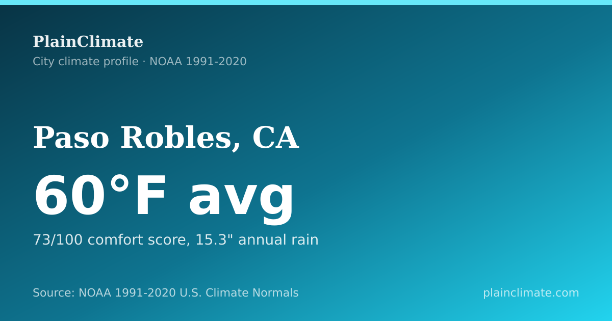 Shareable climate summary card for Paso Robles, CA