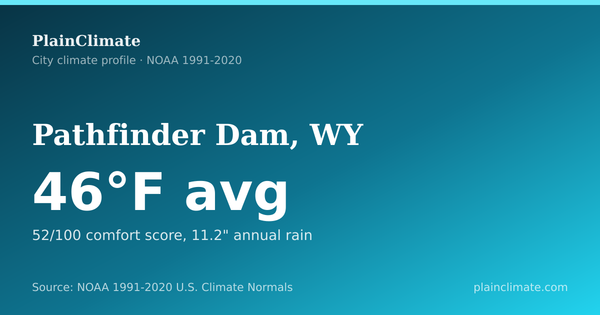 Shareable climate summary card for Pathfinder Dam, WY