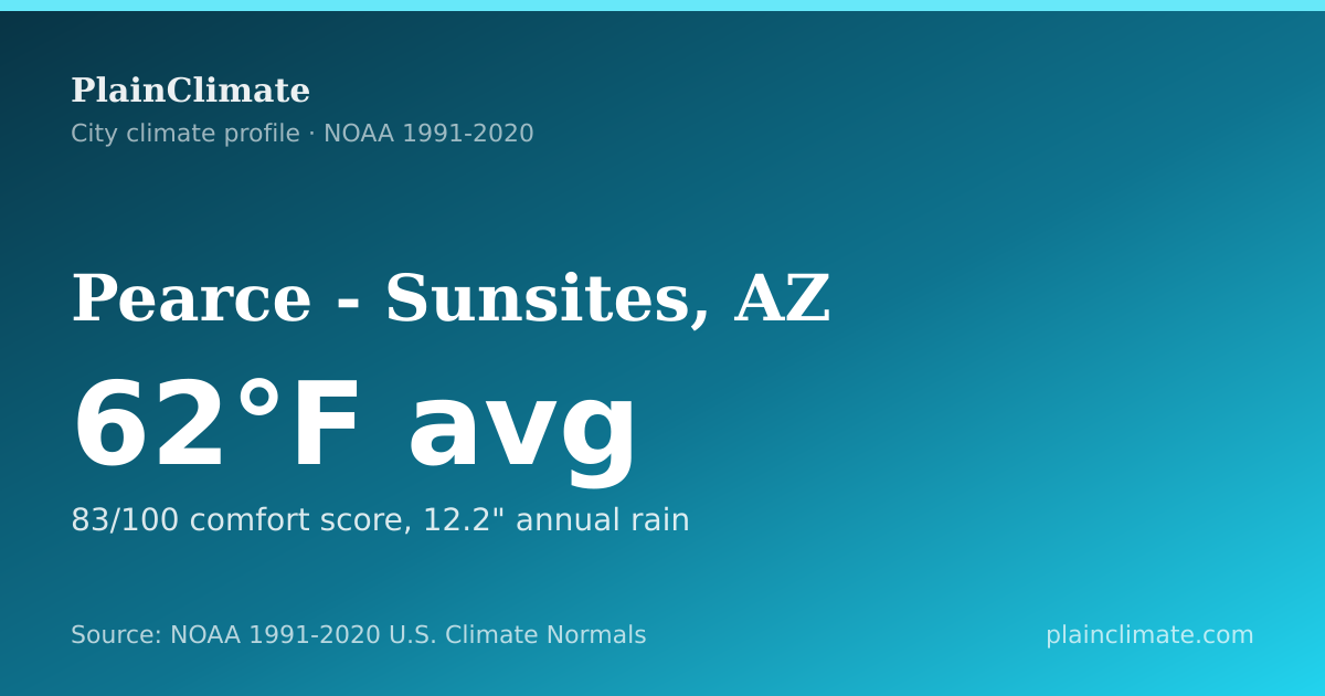 Shareable climate summary card for Pearce - Sunsites, AZ