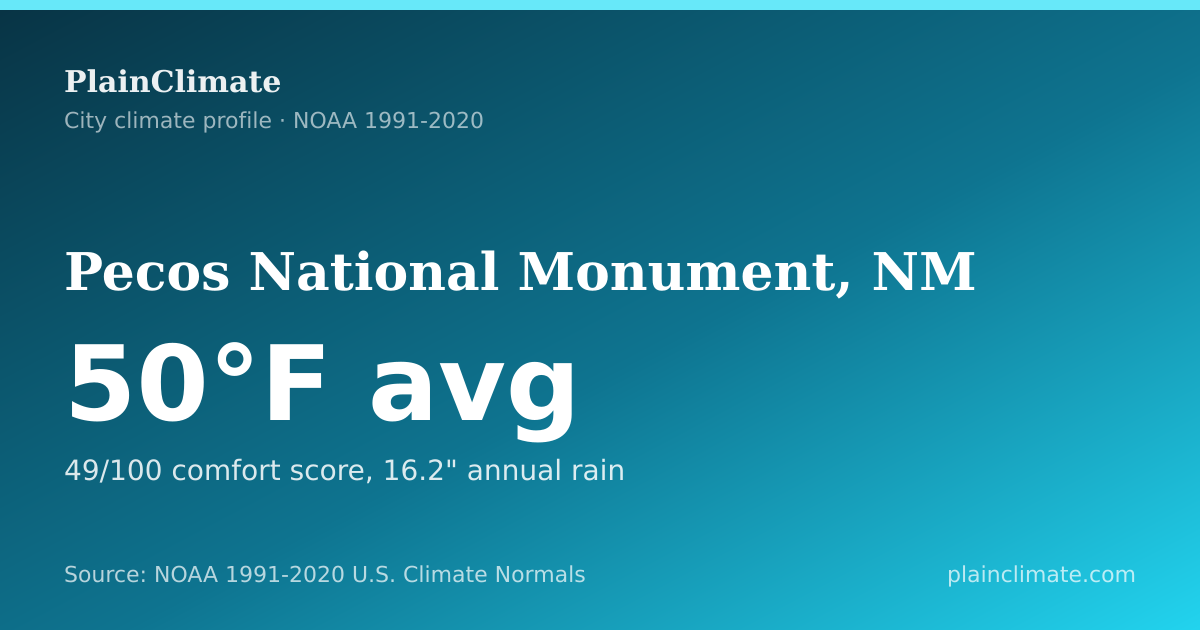 Shareable climate summary card for Pecos National Monument, NM