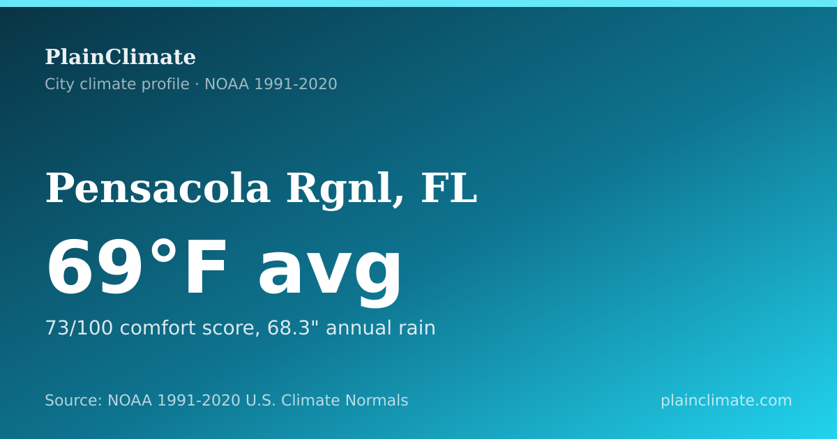 Shareable climate summary card for Pensacola Rgnl, FL