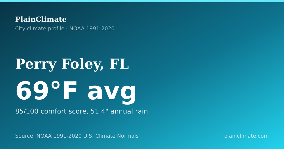 Shareable climate summary card for Perry Foley, FL