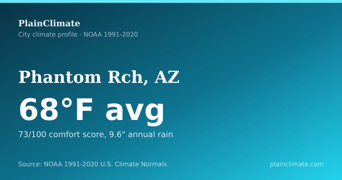 Shareable climate summary card for Phantom Rch, AZ