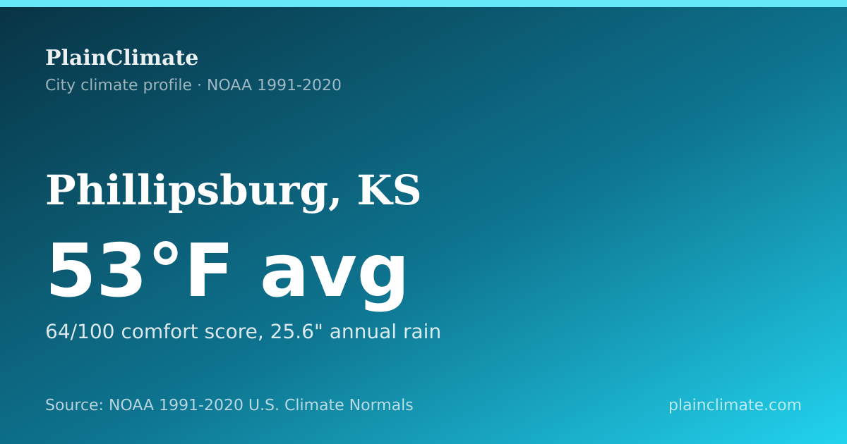 Shareable climate summary card for Phillipsburg, KS