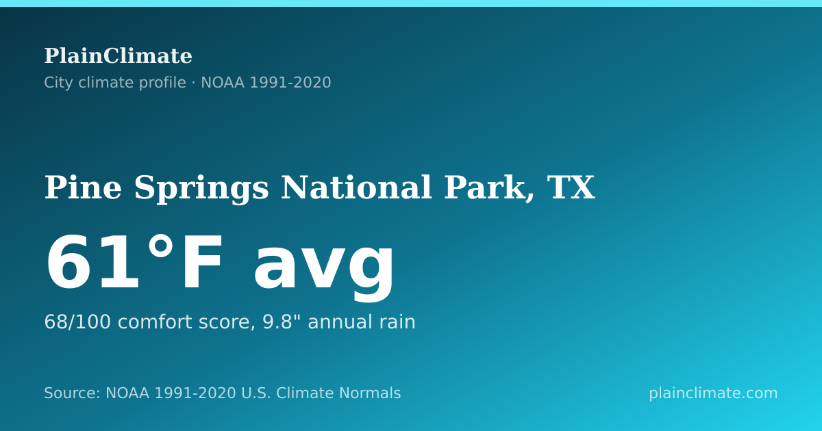 Shareable climate summary card for Pine Springs National Park, TX