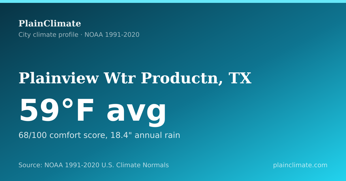 Shareable climate summary card for Plainview Wtr Productn, TX