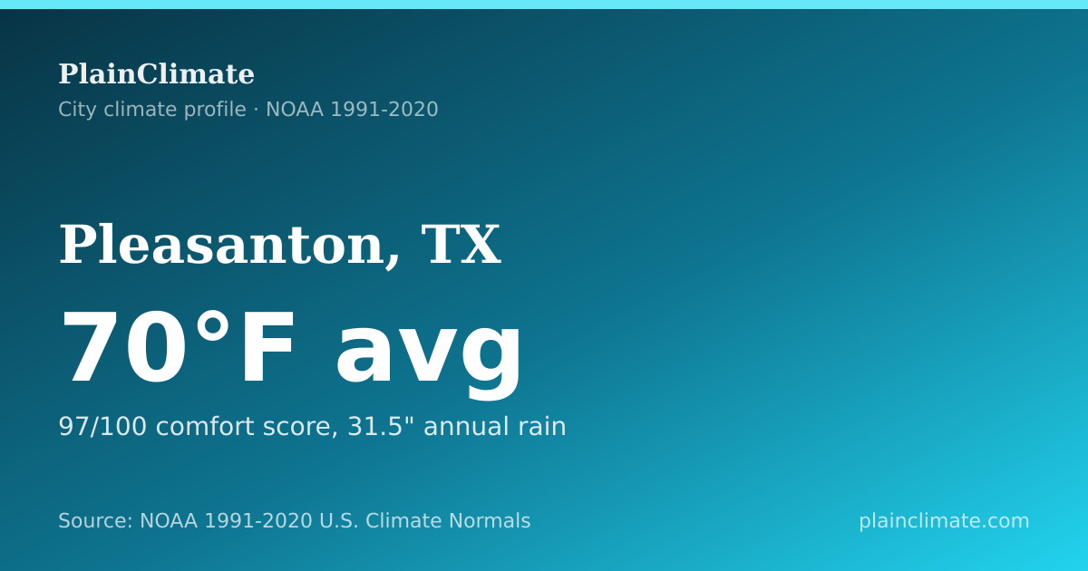 Shareable climate summary card for Pleasanton, TX
