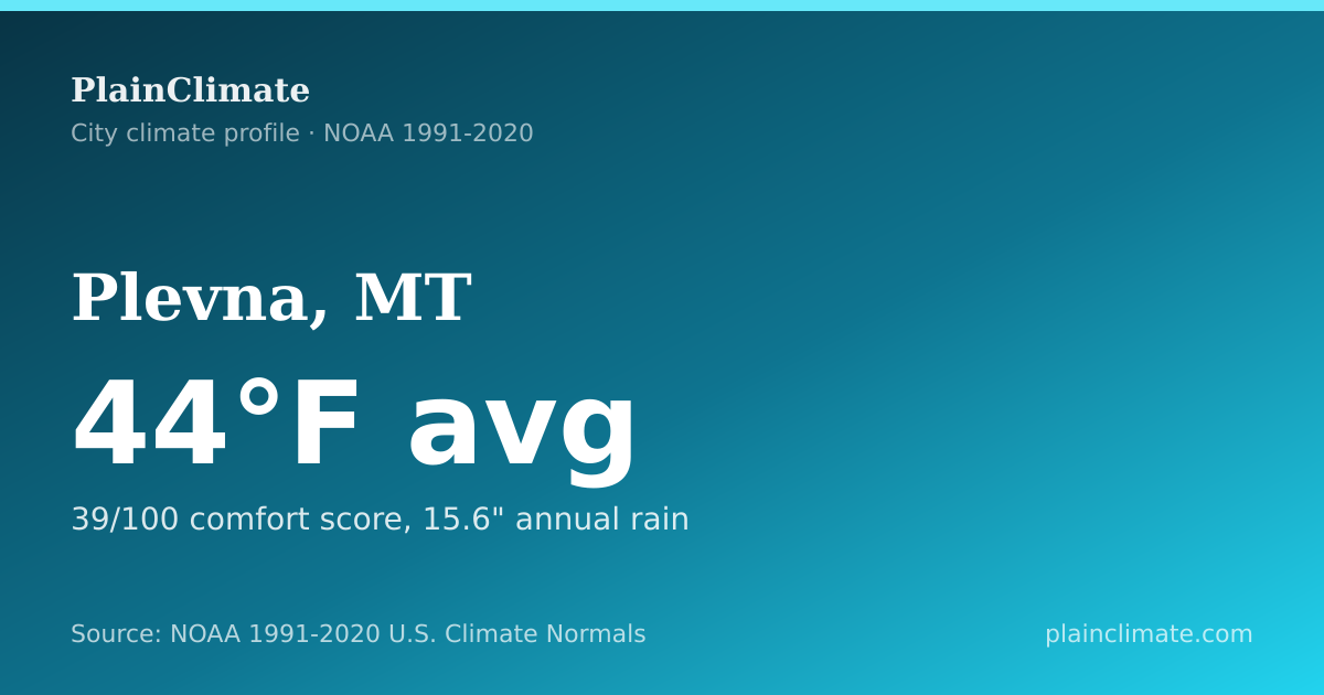 Shareable climate summary card for Plevna, MT