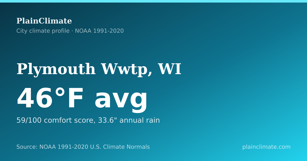 Shareable climate summary card for Plymouth Wwtp, WI
