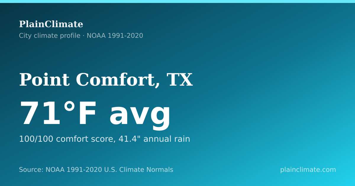 Shareable climate summary card for Point Comfort, TX