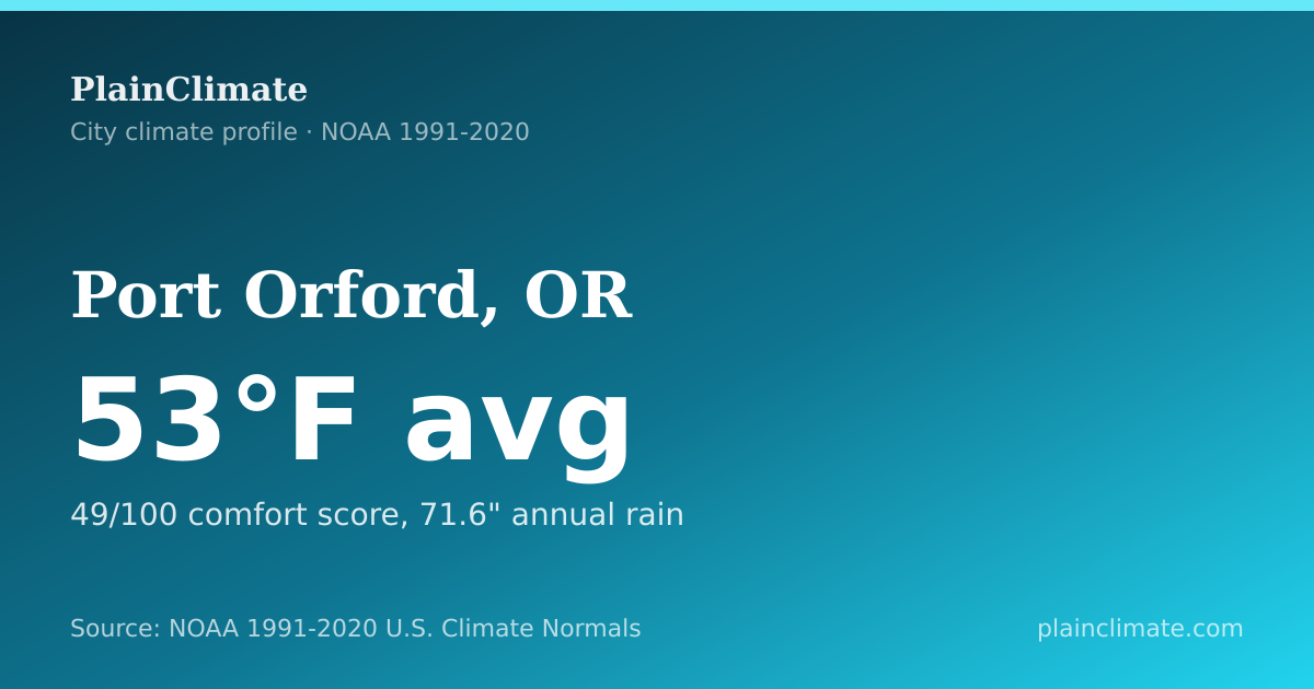 Shareable climate summary card for Port Orford, OR