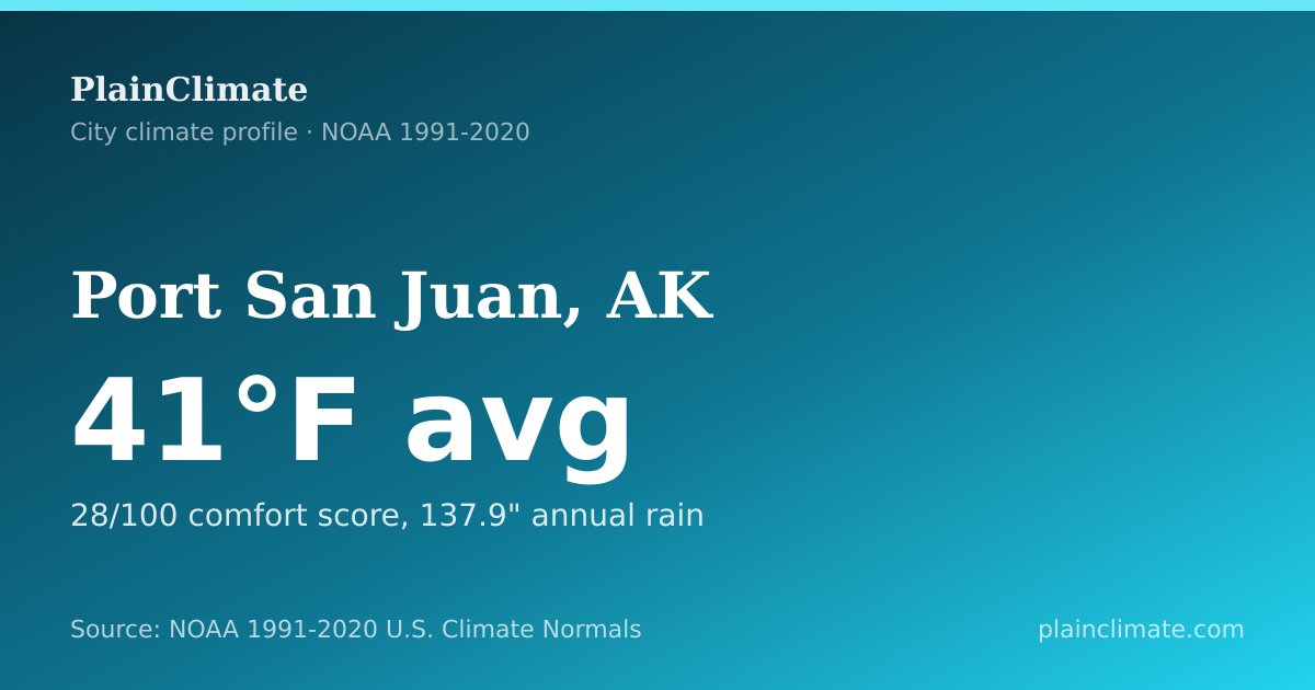 Shareable climate summary card for Port San Juan, AK