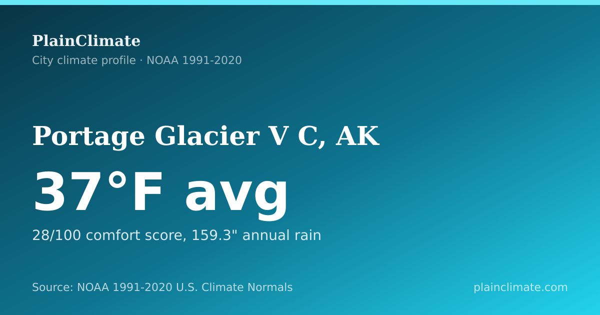 Shareable climate summary card for Portage Glacier V C, AK