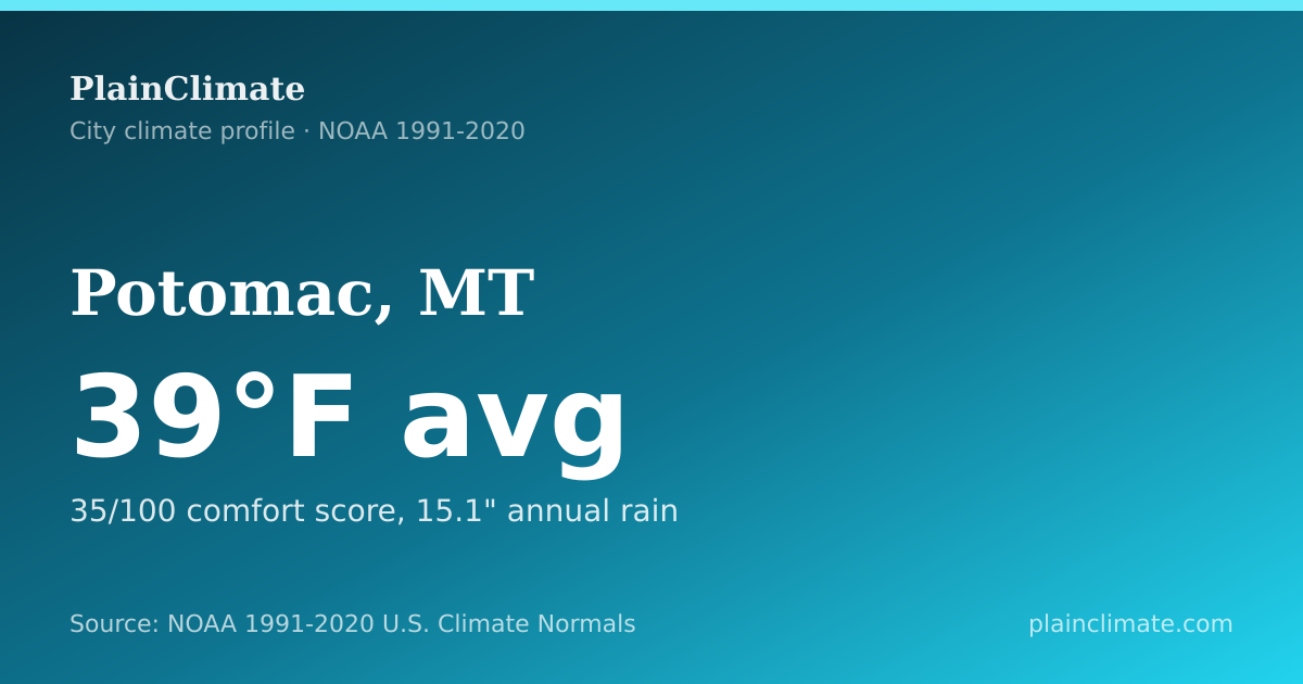 Shareable climate summary card for Potomac, MT