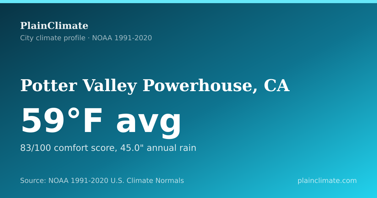 Shareable climate summary card for Potter Valley Powerhouse, CA