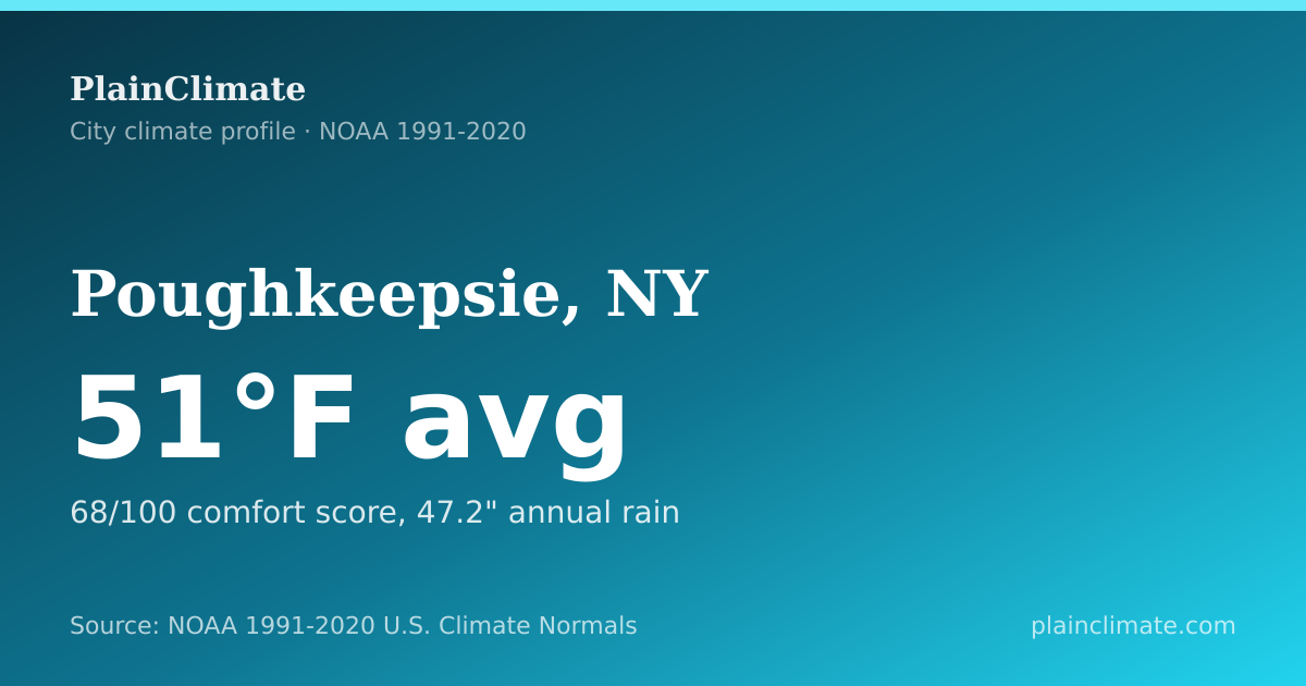 Shareable climate summary card for Poughkeepsie, NY