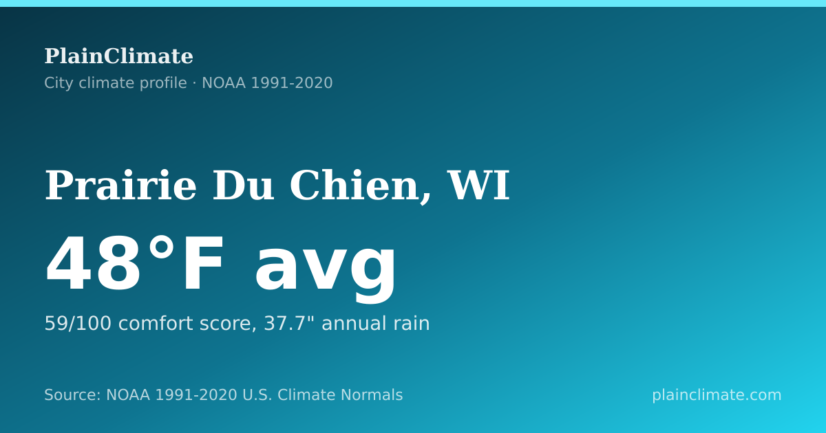 Shareable climate summary card for Prairie Du Chien, WI