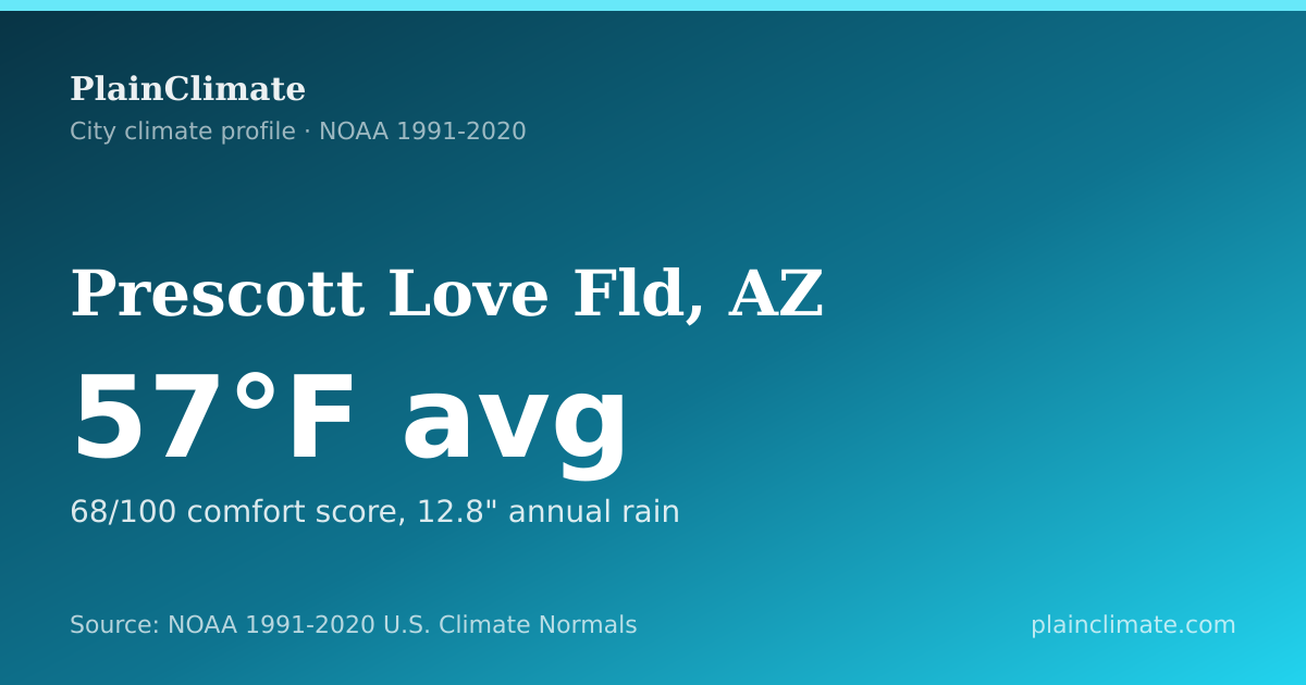 Shareable climate summary card for Prescott Love Fld, AZ