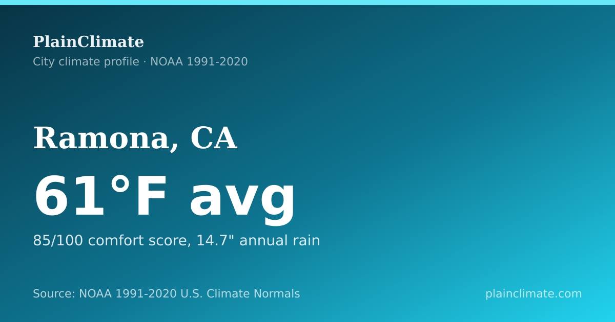 Shareable climate summary card for Ramona, CA