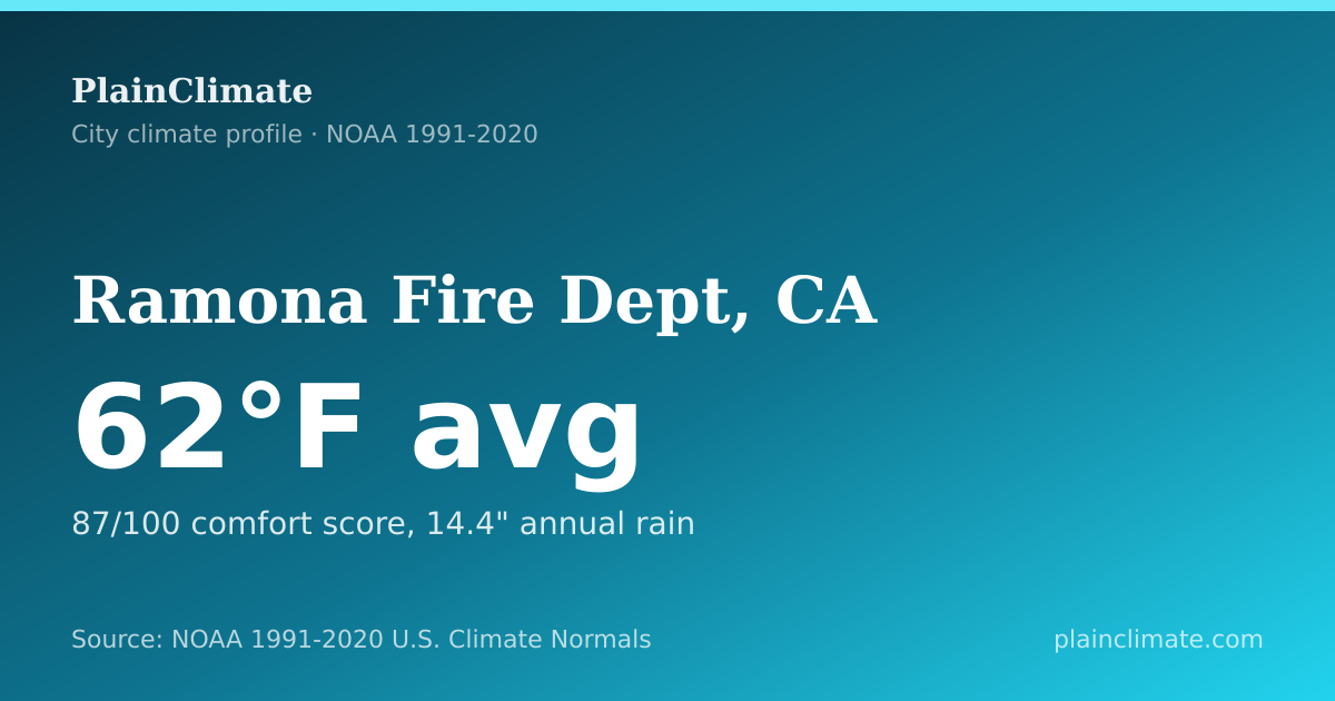 Shareable climate summary card for Ramona Fire Dept, CA