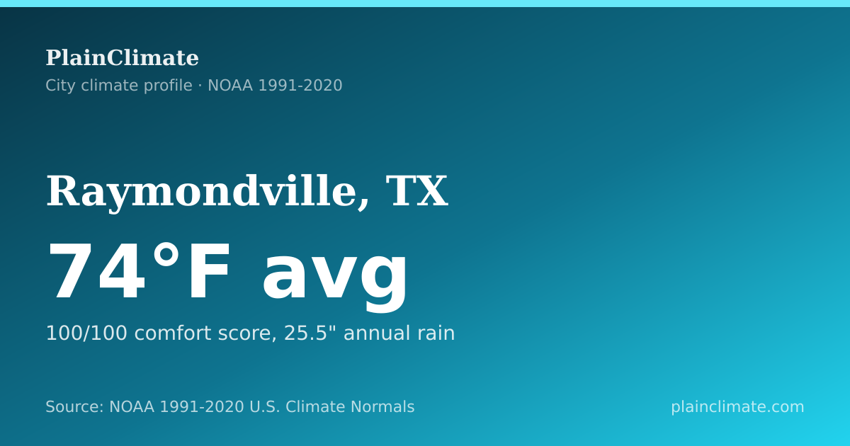 Shareable climate summary card for Raymondville, TX