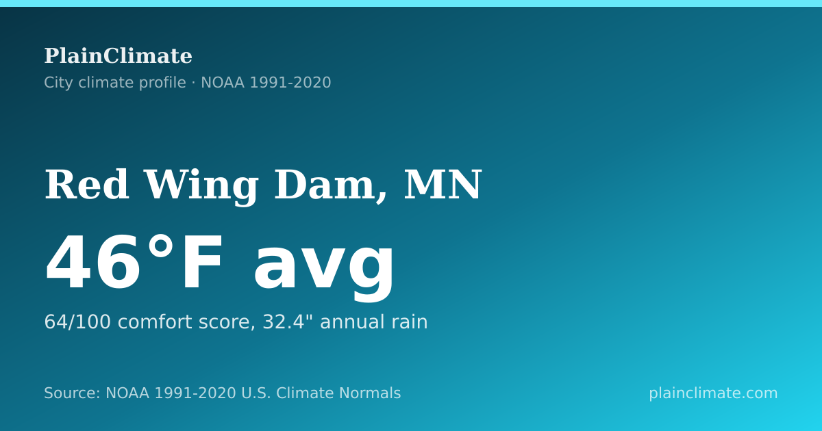Shareable climate summary card for Red Wing Dam, MN