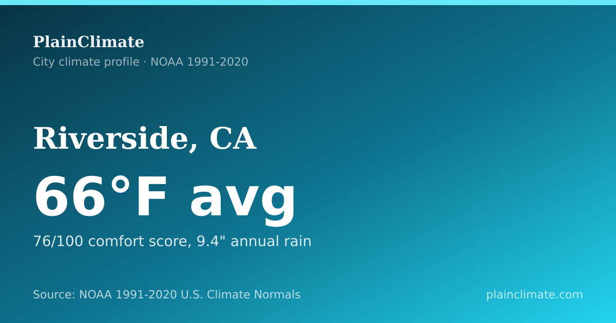 Shareable climate summary card for Riverside, CA