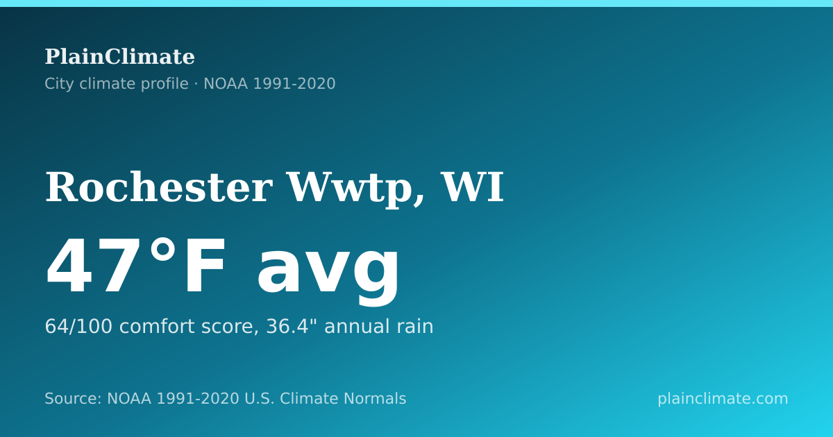 Shareable climate summary card for Rochester Wwtp, WI