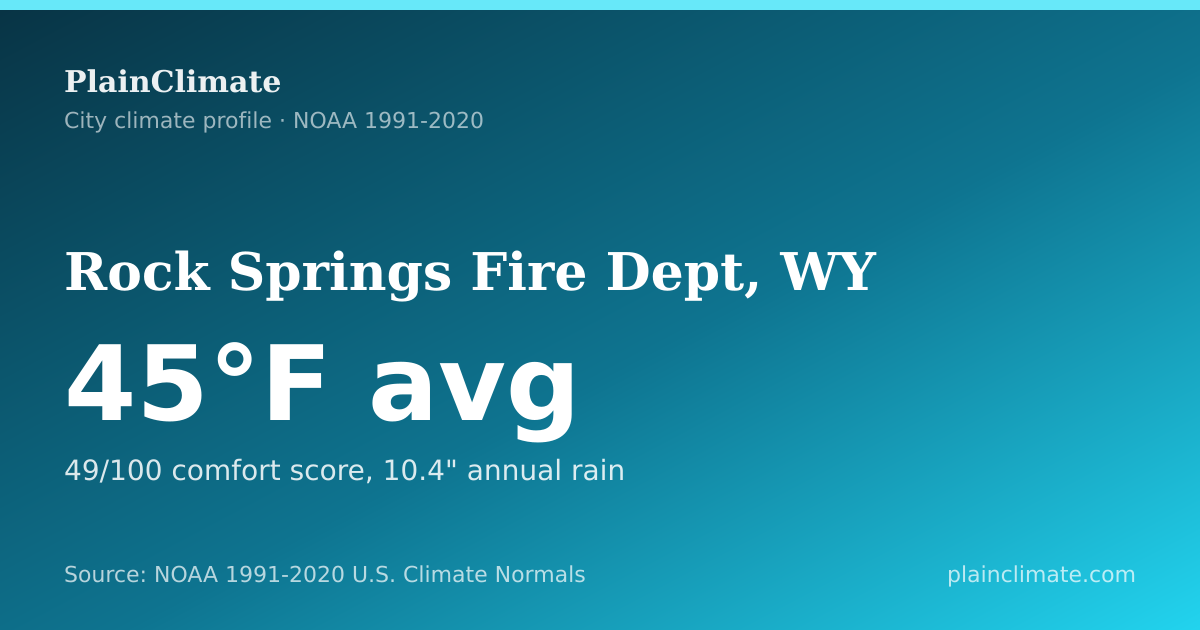 Shareable climate summary card for Rock Springs Fire Dept, WY