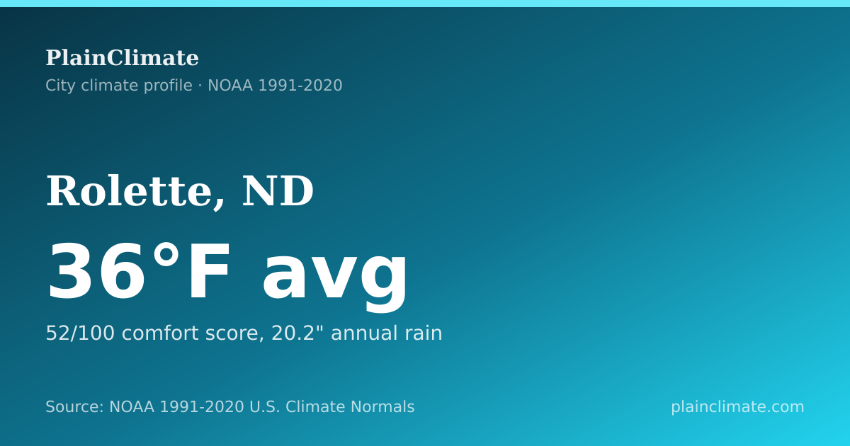 Shareable climate summary card for Rolette, ND