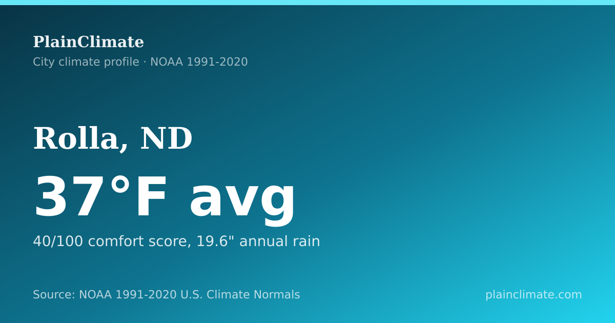 Shareable climate summary card for Rolla, ND