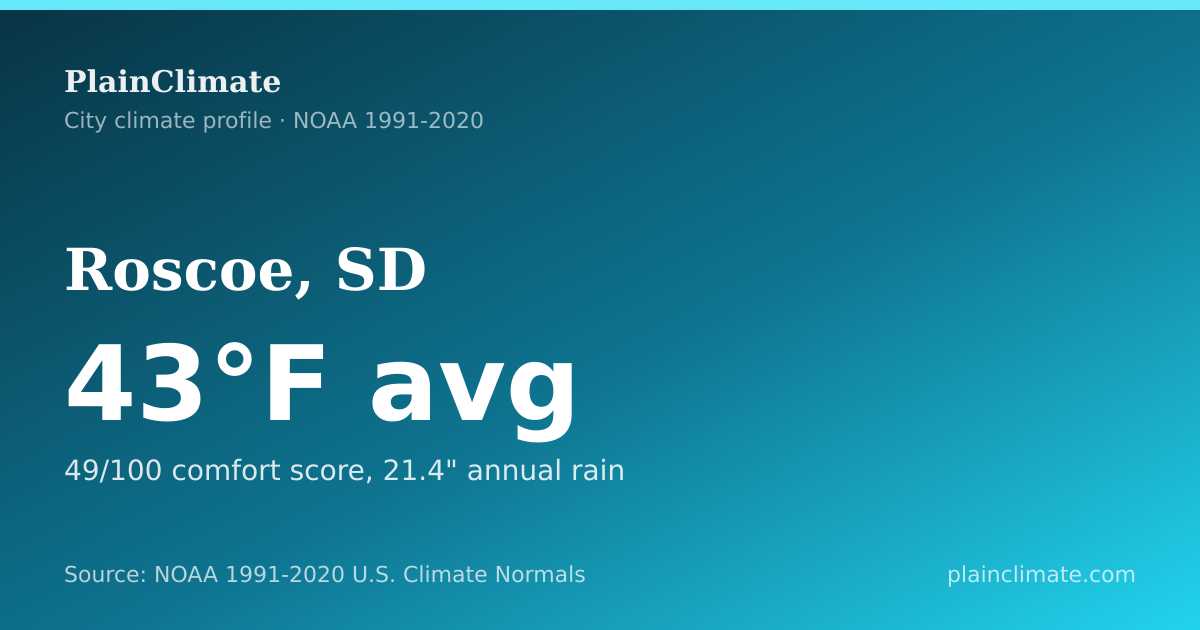 Shareable climate summary card for Roscoe, SD