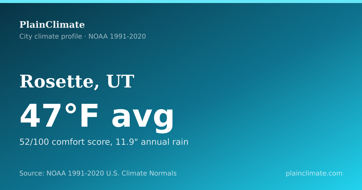 Shareable climate summary card for Rosette, UT