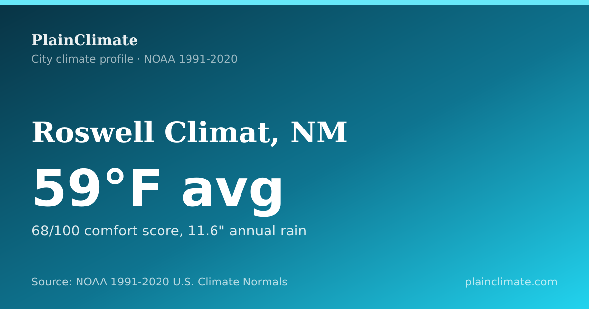 Shareable climate summary card for Roswell Climat, NM