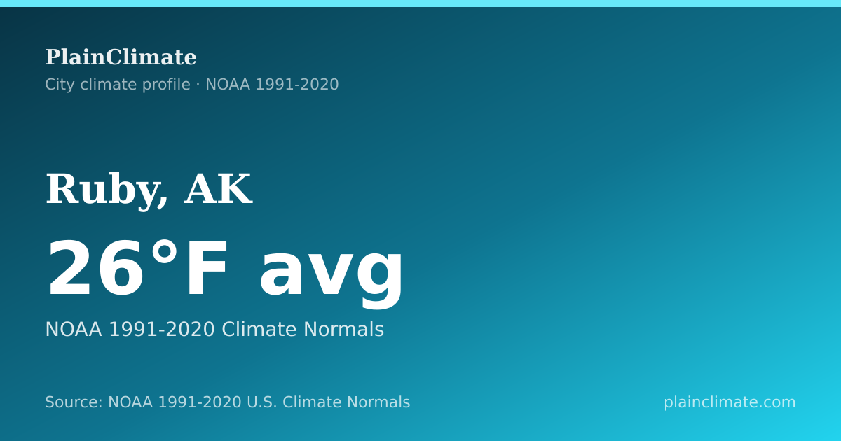 Shareable climate summary card for Ruby, AK