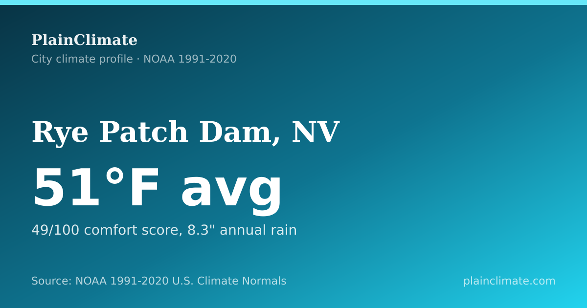 Shareable climate summary card for Rye Patch Dam, NV