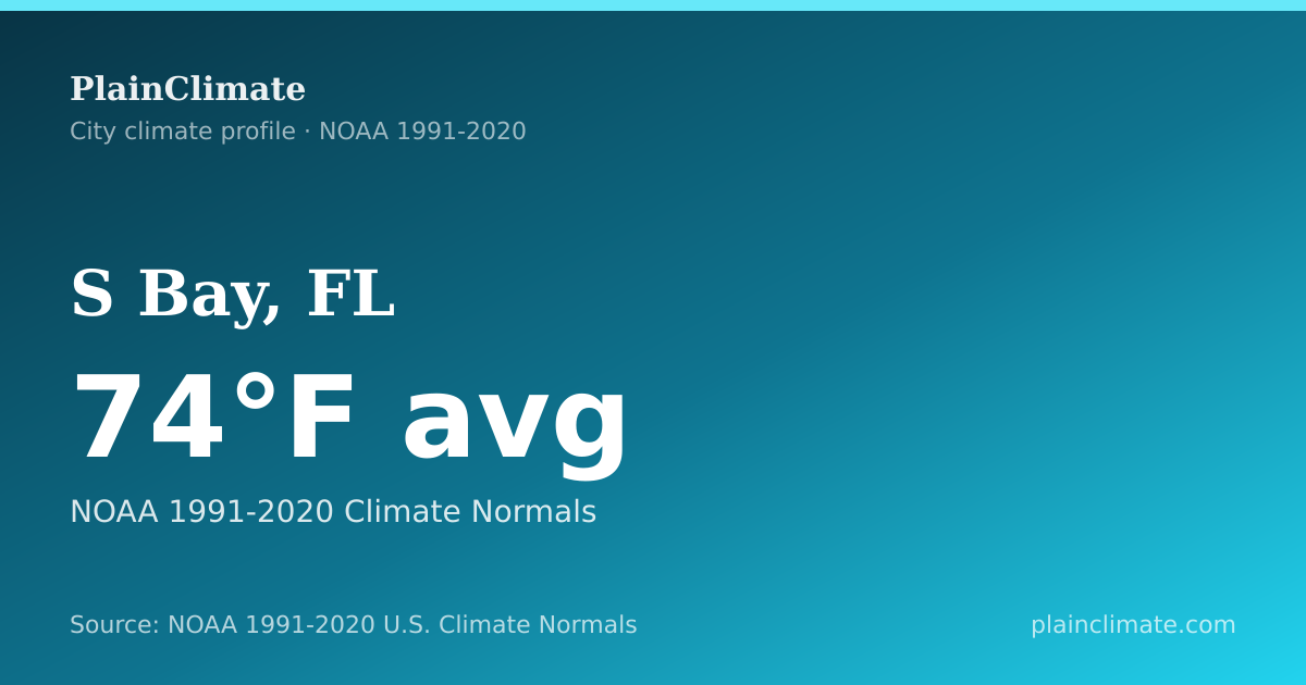 Shareable climate summary card for S Bay, FL