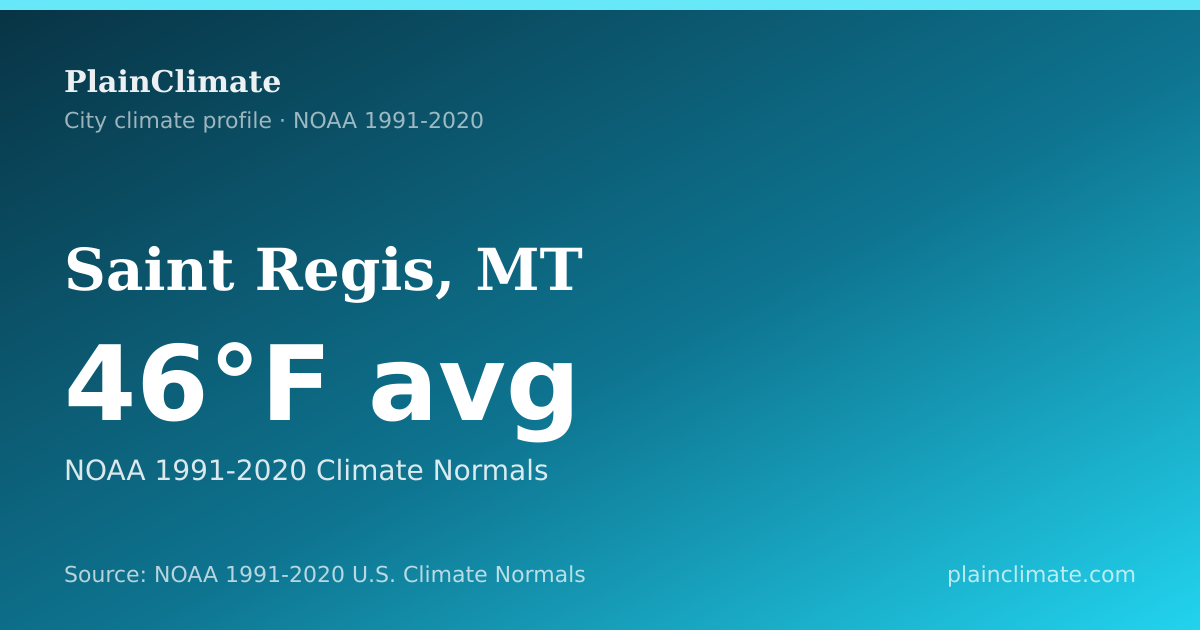 Shareable climate summary card for Saint Regis, MT