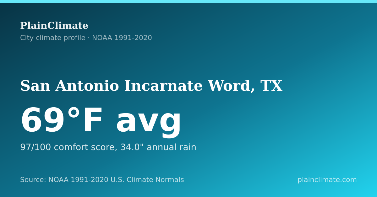 Shareable climate summary card for San Antonio Incarnate Word, TX